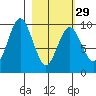 Andreon Bay tide chart for Thursday, February 29, 2024