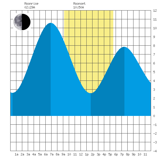 Andreon Bay tide chart for Friday, February 2, 2024