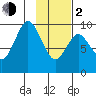 Andreon Bay tide chart for Friday, February 2, 2024