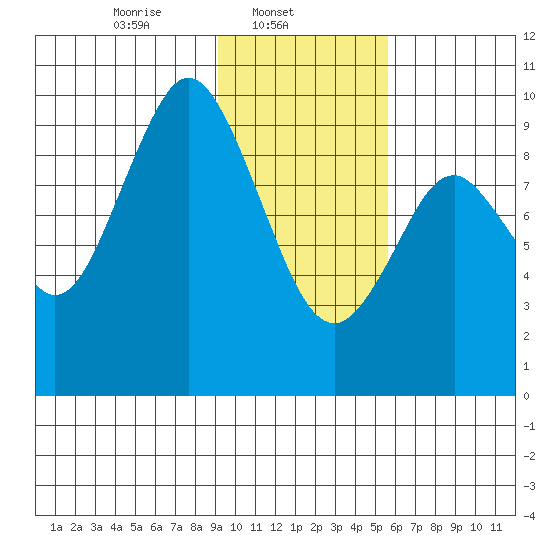 Andreon Bay tide chart for Saturday, February 3, 2024