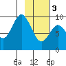 Andreon Bay tide chart for Saturday, February 3, 2024