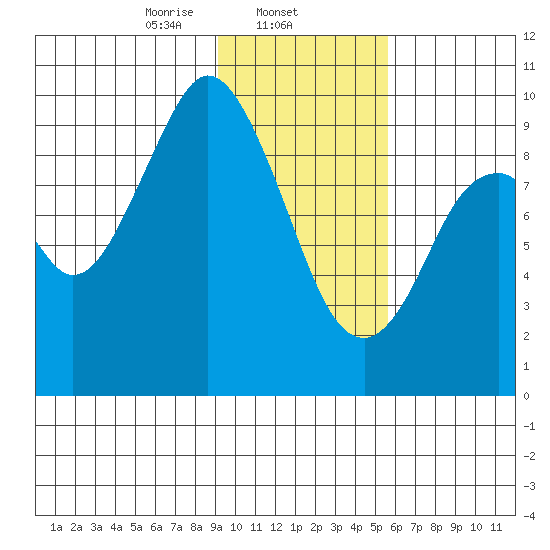 Andreon Bay tide chart for Sunday, February 4, 2024