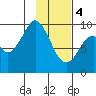 Andreon Bay tide chart for Sunday, February 4, 2024