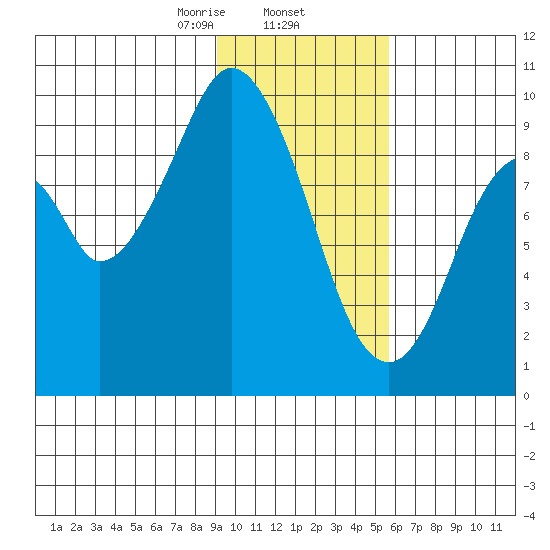 Andreon Bay tide chart for Monday, February 5, 2024