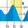 Andreon Bay tide chart for Tuesday, February 6, 2024