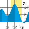 Andreon Bay tide chart for Wednesday, February 7, 2024