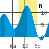 Andreon Bay tide chart for Thursday, February 8, 2024