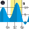 Andreon Bay tide chart for Friday, February 9, 2024