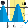Andreon Bay tide chart for Sunday, March 10, 2024
