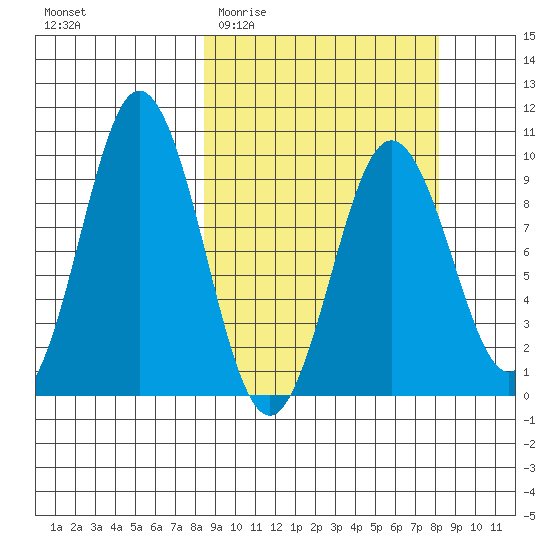 Andreon Bay tide chart for Wednesday, March 13, 2024