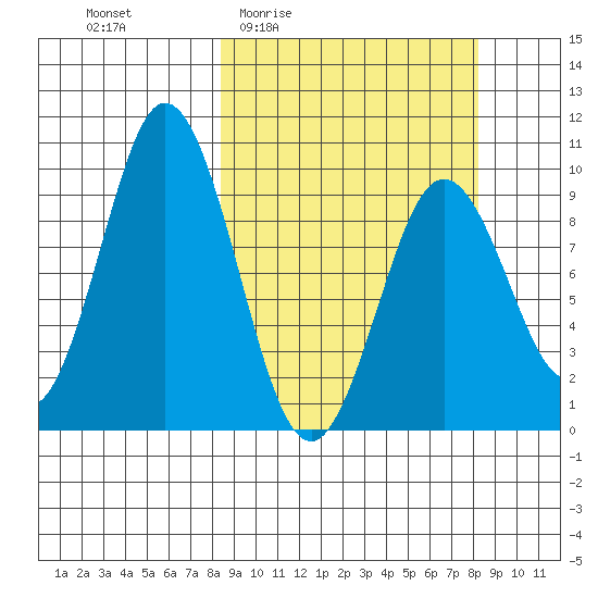 Andreon Bay tide chart for Thursday, March 14, 2024