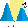 Andreon Bay tide chart for Thursday, March 14, 2024