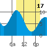 Andreon Bay tide chart for Sunday, March 17, 2024