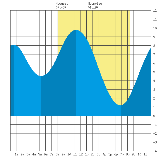 Andreon Bay tide chart for Tuesday, March 19, 2024