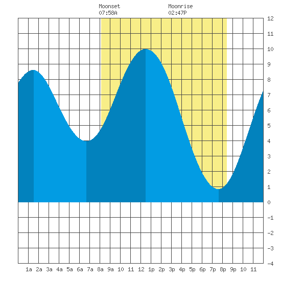 Andreon Bay tide chart for Wednesday, March 20, 2024