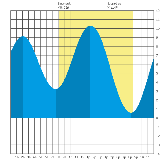 Andreon Bay tide chart for Thursday, March 21, 2024