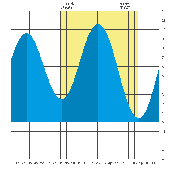 Andreon Bay tide chart for Friday, March 22, 2024