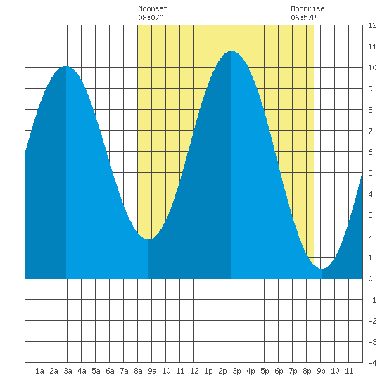 Andreon Bay tide chart for Saturday, March 23, 2024