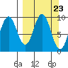 Andreon Bay tide chart for Saturday, March 23, 2024