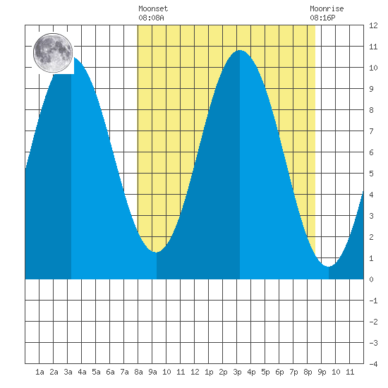 Andreon Bay tide chart for Sunday, March 24, 2024