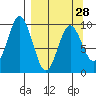 Andreon Bay tide chart for Thursday, March 28, 2024