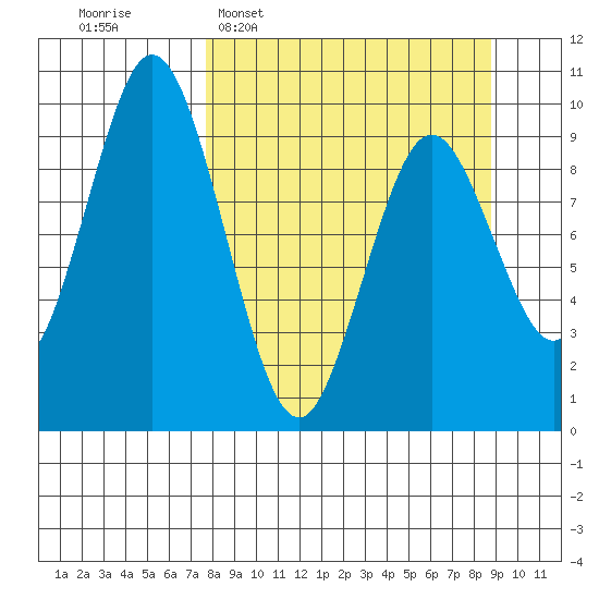 Andreon Bay tide chart for Friday, March 29, 2024