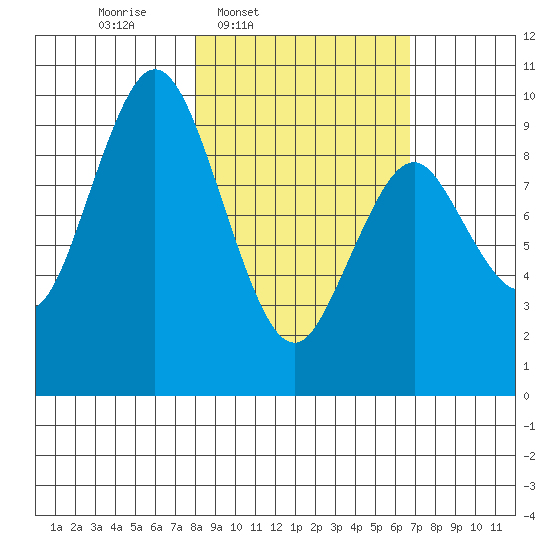Andreon Bay tide chart for Saturday, March 2, 2024