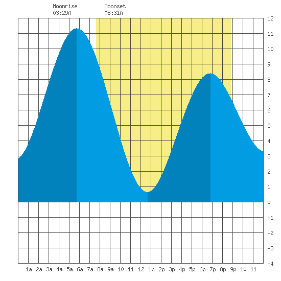 Andreon Bay tide chart for Saturday, March 30, 2024