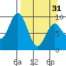 Andreon Bay tide chart for Sunday, March 31, 2024