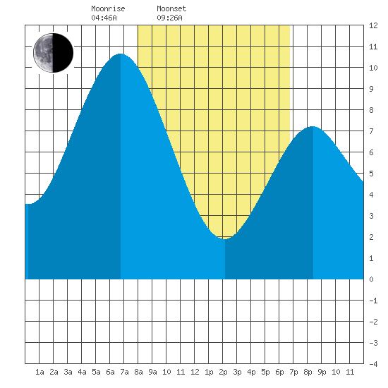 Andreon Bay tide chart for Sunday, March 3, 2024