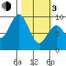 Andreon Bay tide chart for Sunday, March 3, 2024