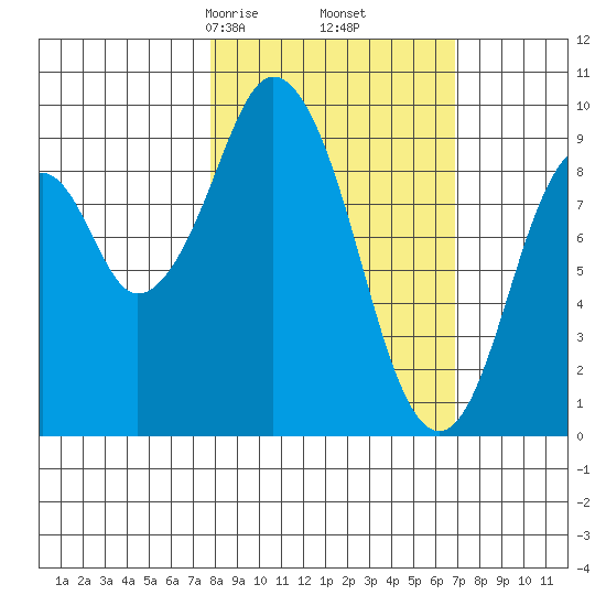 Andreon Bay tide chart for Wednesday, March 6, 2024