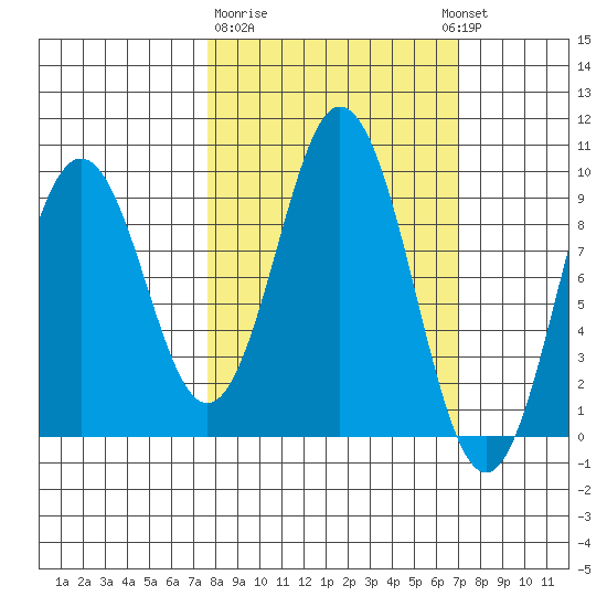 Andreon Bay tide chart for Saturday, March 9, 2024