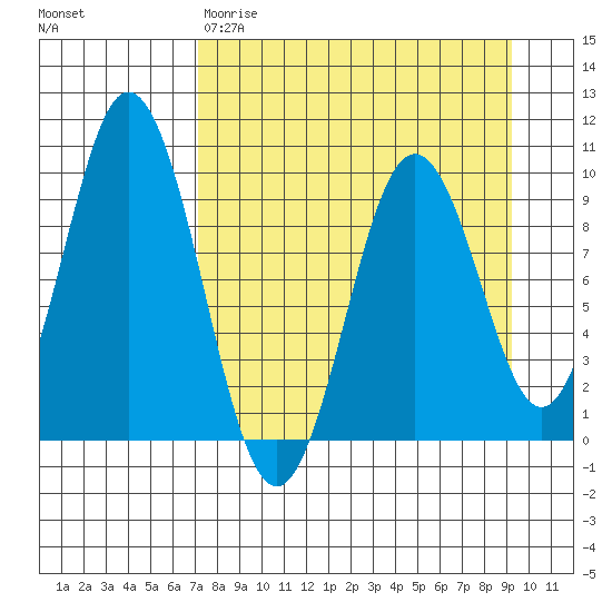 Andreon Bay tide chart for Wednesday, April 10, 2024