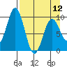 Andreon Bay tide chart for Friday, April 12, 2024