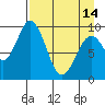 Andreon Bay tide chart for Sunday, April 14, 2024