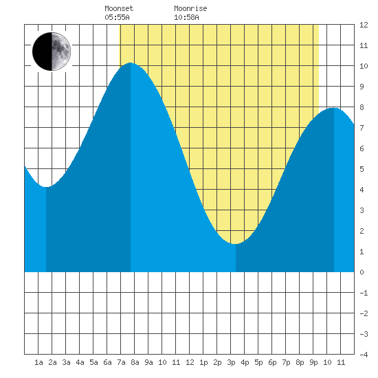 Andreon Bay tide chart for Monday, April 15, 2024