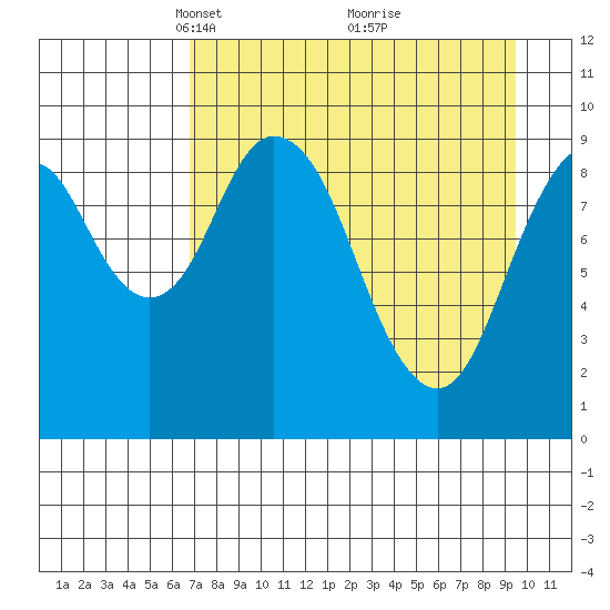 Andreon Bay tide chart for Wednesday, April 17, 2024