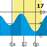 Andreon Bay tide chart for Wednesday, April 17, 2024