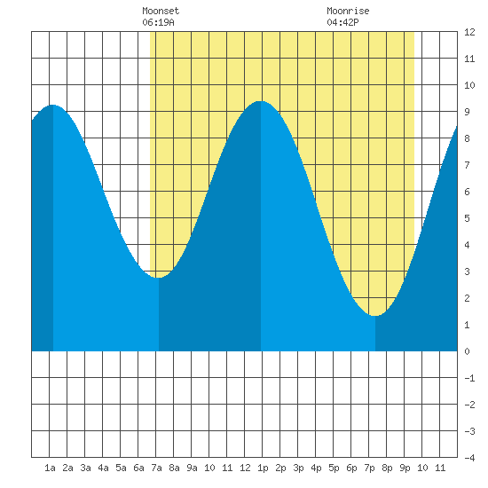 Andreon Bay tide chart for Friday, April 19, 2024