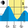 Andreon Bay tide chart for Monday, April 1, 2024