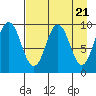 Andreon Bay tide chart for Sunday, April 21, 2024