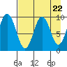 Andreon Bay tide chart for Monday, April 22, 2024
