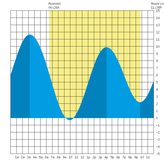 Andreon Bay tide chart for Wednesday, April 24, 2024