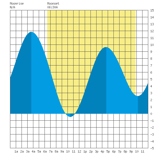 Andreon Bay tide chart for Thursday, April 25, 2024