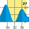 Andreon Bay tide chart for Saturday, April 27, 2024