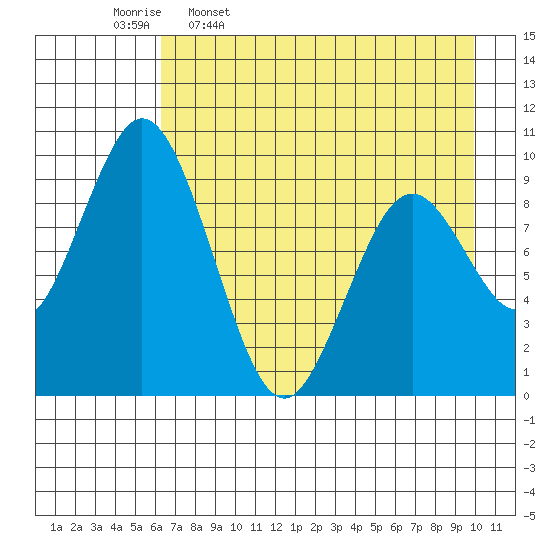 Andreon Bay tide chart for Sunday, April 28, 2024