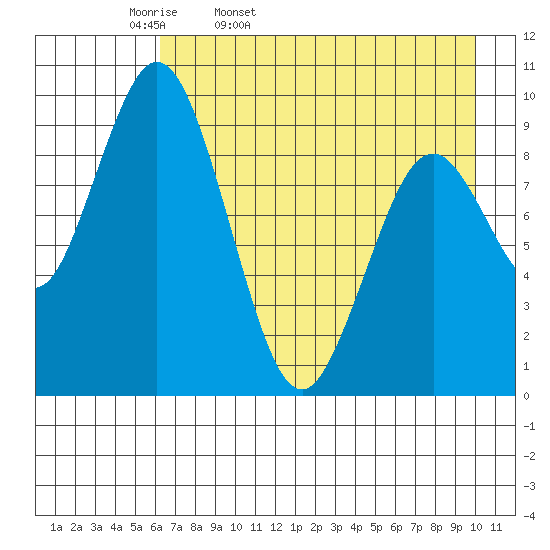 Andreon Bay tide chart for Monday, April 29, 2024