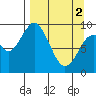 Andreon Bay tide chart for Tuesday, April 2, 2024