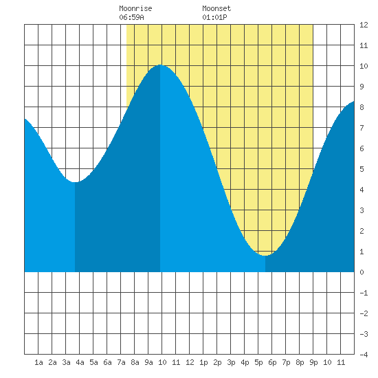 Andreon Bay tide chart for Wednesday, April 3, 2024